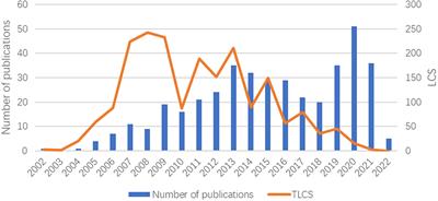 Global trends of Vaccinia oncolytic virus therapy over the past two decades: Bibliometric and visual analysis